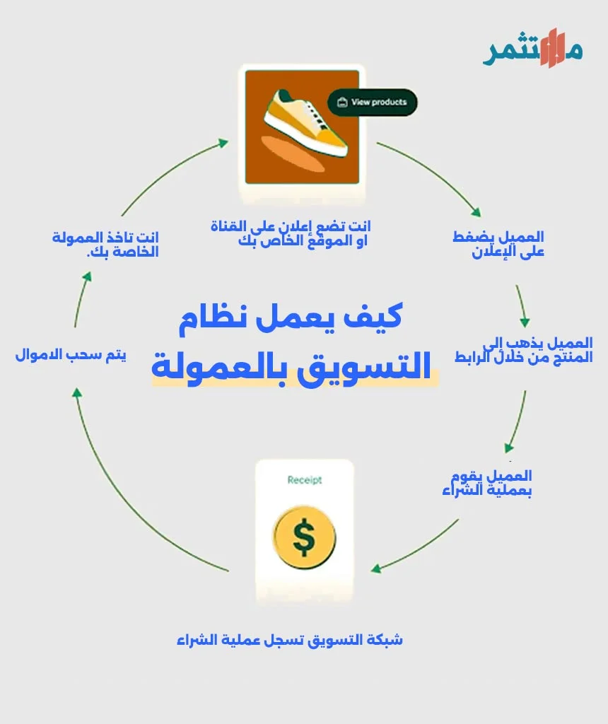 كيف يعمل نظام التسويق بالعمولة